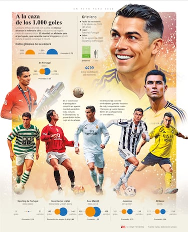 Cristiano, a la caza del 1.000