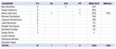 3,6%: el mayor problema de Berizzo en la Roja