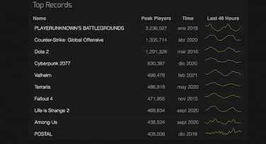 Valheim alcanza los 500.000 jugadores simultáneos; cuatro nuevos récords