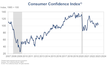 Consumer Confidence Index falls to 102.9 in February: What does that mean for the economy?