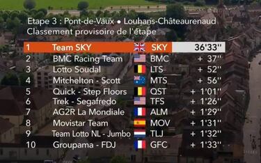 El Sky avisa para el Tour: arras¨® en la crono y Kwiatkowski, l¨ªder