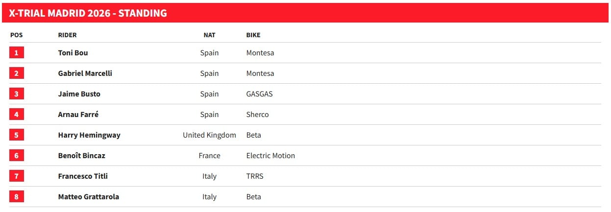 Resultados del X-Trial de Madrid 2025.