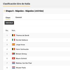 Etapa 8: clasificaciones del día y así queda la general del Giro
