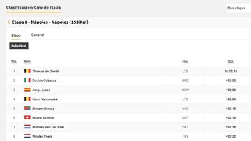 Etapa 8: clasificaciones del día y así queda la general del Giro