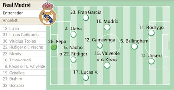 Alineación posible del Real Madrid contra el Unión de Berlín hoy en la Champions League.