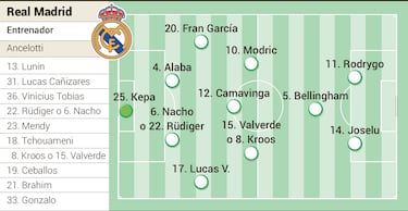 Alineación posible del Real Madrid hoy contra el Unión Berlín en la Champions League