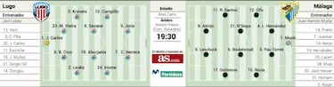 El Málaga inicia esta tarde su ‘añito infernal’ ante el duro Lugo