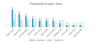 Borré lidera las estadisticas de los colombianos en la superfinal