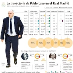 Histórico Laso: más títulos en 7 años que en los 25 anteriores
