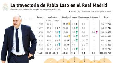 La trayectoria de Pablo Laso en el Real Madrid.