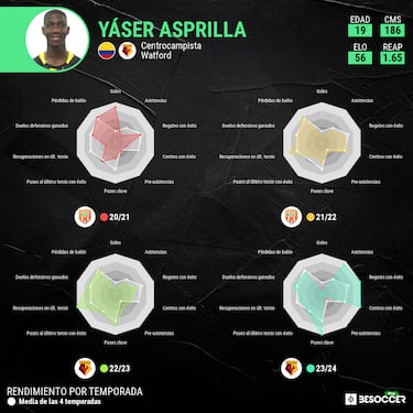 Valérien Ismaël y el reto que tiene con Yaser Asprilla en Watford