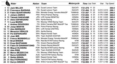 Miller celebra su paso a KTM con el mejor crono en el FP1