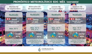Pronóstico del Clima en CDMX y Edomex: a qué hora lloverá este 3 de septiembre