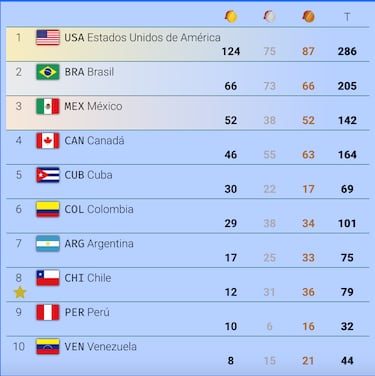 Medallero final de Colombia en el Juegos Panamericanos: medallas de oro, plata y bronce y puesto en Santiago