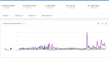 Interés de búsqueda de jugadores del Liverpool en España el último día