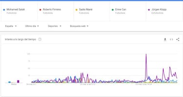 ¿Real Madrid o Liverpool? La final de Champions se juega en Google