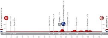 Perfil de la etapa 2 de la Vuelta a España 2022