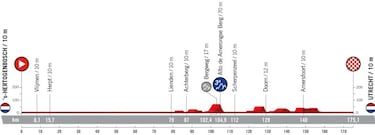 Vuelta a España 2022: etapas, recorrido y perfiles