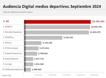 Audiencias Digitales - Fuente: GfK