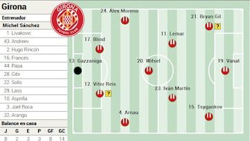 Alineación posible del Girona ante el Atlético de Madrid en LaLiga EA Sports