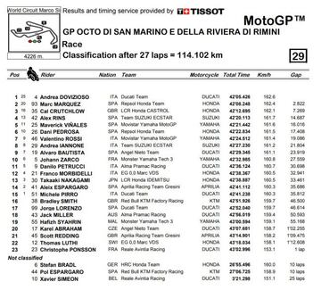 Resultados Misano MotoGP.