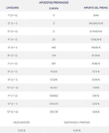 Euromillones: comprobar los resultados del sorteo de hoy, martes 8 de agosto