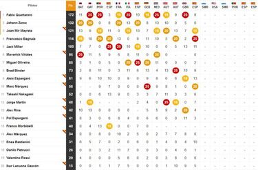 Resultados MotoGP: parrilla de salida del GP de San Marino
