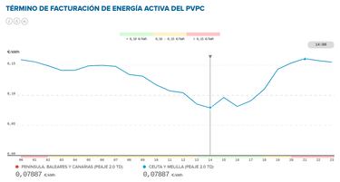 Precio de la luz por horas, 6 de mayo | ¿Cuándo es más barato y cuándo es más caro el kWh?