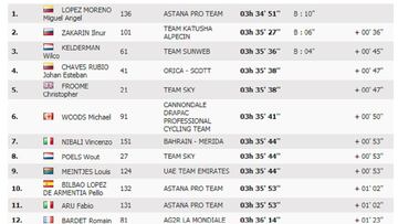 Clasificaci&oacute;n de la 15&ordm; etapa de la Vuelta a Espa&ntilde;a 2017.