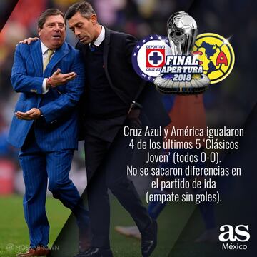 Los datos a seguir para la Final entre Cruz Azul vs América