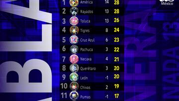 Esta es la tabla general hasta la Jornada 13 del Clausura 2024.