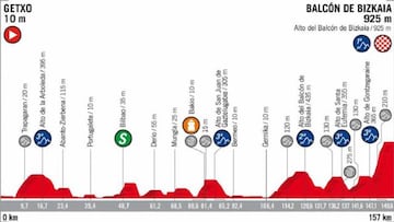 Perfil de la 17ª etapa de la Vuelta a España con la llegada en alto al Alto del Balcón de Bizkaia, en el Monte Oiz.