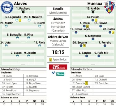 El Alavés, a seguir la estela de un Huesca que ha demarrado