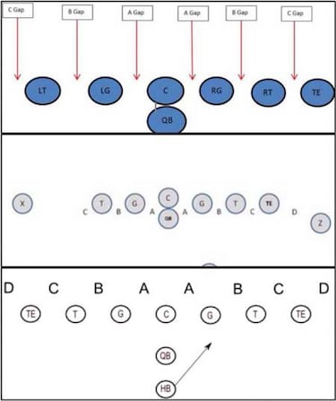 LECCIONES DE FOOTBALL: fundamentos de la línea ofensiva y protección de pase