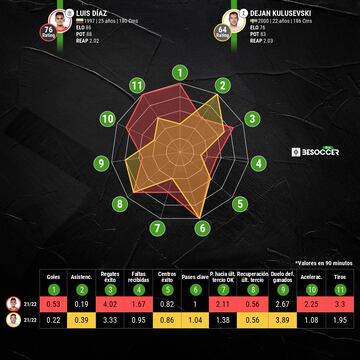 Estadísticas de Luis Díaz en Liverpool y Dejan Kulusevski en Tottenham.