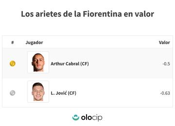 Comparativa de los dos arietes de la Fiorentina.