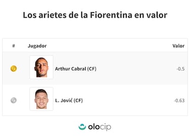 Jovic “desilusiona” y la Fiore ya busca atacantes