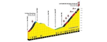 Perfil de la subida a la Planche de Belles Filles, final en alto de la sexta etapa del Tour de Francia 2019.