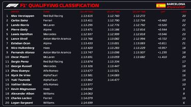 Sainz vuelve a volar en una pole sideral de Verstappen
