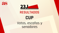 Resultados CUP Elecciones Generales 23J: ¿cuántos votos y escaños al Congreso y Senado ha sacado?