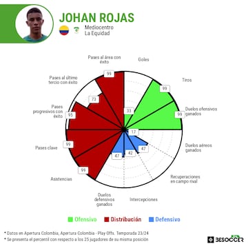 Estadísticas de Johan Rojas, nuevo jugador de Monterrey