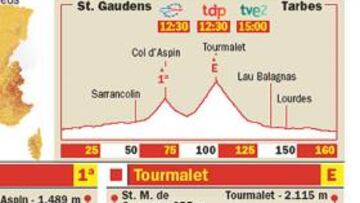 <b>LOS PUERTOS ESTÁN LEJOS DE LA META</b> La jornada de hoy entre Saint Gaudens y Tarbes cubre la última etapa pirenaica de este Tour de Francia. Se subirán el Aspin y el Tourmalet, pero el coloso de los Pirineos queda a 60 km de la meta.