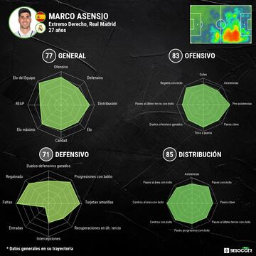 Las estadísticas de Marco Asensio.