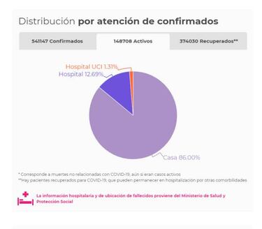 Mapa de casos y muertes por coronavirus por departamentos en Colombia: hoy, 24 de agosto