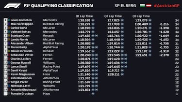 Clasificación GP Estiria F1 2020: resultados, pole y parrilla de salida