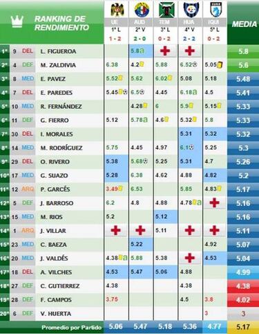 El brutal descalabro del nivel de Jaime Valdés en la Era Guede