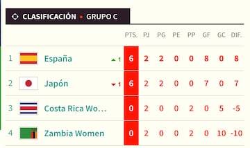 Clasificación grupo C