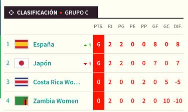Así está el grupo C en el Mundial Femenino 2023: clasificación, resultados y quién puede clasificarse