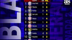 Liga MX Apertura 2024: Tabla general de la Jornada 3 al momento