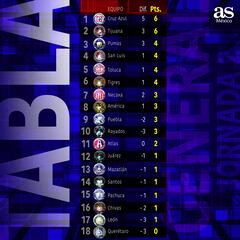 Liga MX Apertura 2024: Tabla general de la Jornada 3 al momento